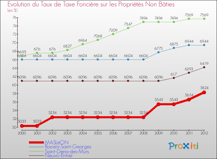 Evolution du taux de la taxe foncière sur les immeubles et terrains non batis pour MASLéON et les communes proches de 2000 à 2012 Comparaison des taux de la taxe foncière sur les immeubles et terrains non batis pour MASLéON et les communes voisines de 2000 à 2012