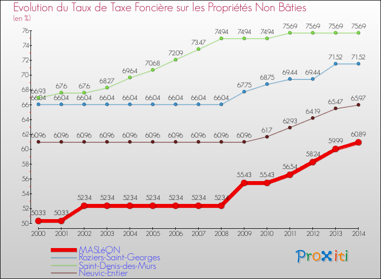 Evolution du taux de la taxe foncière sur les immeubles et terrains non batis pour MASLéON et les communes proches de 2000 à 2014 Comparaison des taux de la taxe foncière sur les immeubles et terrains non batis pour MASLéON et les communes voisines de 2000 à 2014
