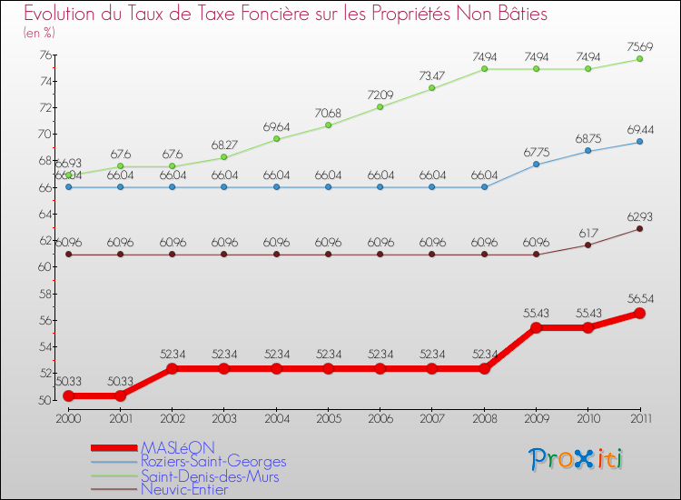 Evolution du taux de la taxe foncière sur les immeubles et terrains non batis pour MASLéON et les communes proches Comparaison des taux de la taxe foncière sur les immeubles et terrains non batis pour MASLéON et les communes voisines