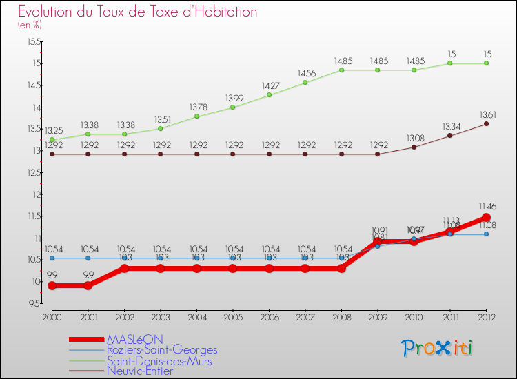 Evolution du taux de la taxe d'habitation pour MASLéON et les communes proches Comparaison des taux de la taxe d'habitation pour MASLéON et les communes voisines