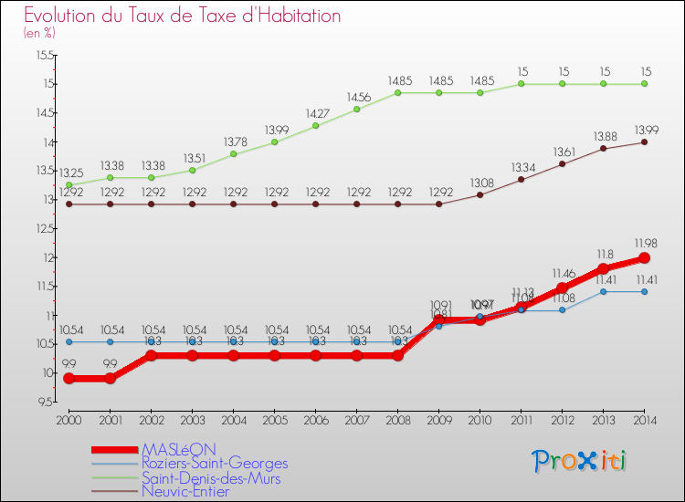 Evolution du taux de la taxe d'habitation pour MASLéON et les communes proches de 2000 à 2014 Comparaison des taux de la taxe d'habitation pour MASLéON et les communes voisines de 2000 à 2014