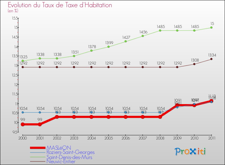 Evolution du taux de la taxe d'habitation pour MASLéON et les communes proches Comparaison des taux de la taxe d'habitation pour MASLéON et les communes voisines