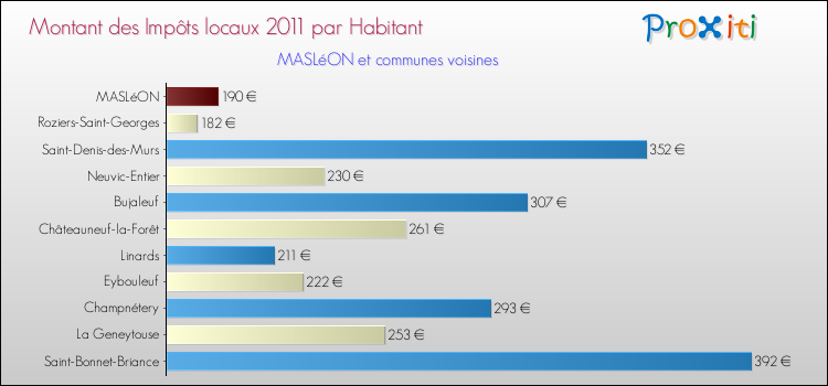 Montant des impôts locaux par Habitant pour MASLéON et les communes proches Comparaison des impôts locaux par habitant pour MASLéON et les communes voisines
