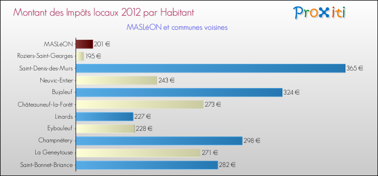 Montant des impôts locaux par Habitant pour MASLéON et les communes proches Comparaison des impôts locaux par habitant pour MASLéON et les communes voisines