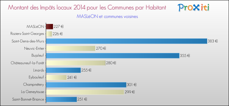 Montant des impôts locaux par Habitant pour MASLéON et les communes proches en 2014 Comparaison des impôts locaux par habitant pour MASLéON et les communes voisines en 2014