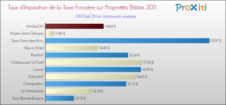 Taux d'imposition de la taxe foncière sur le bati 2011 pour MASLéON et les communes proches Comparaison des taux d'imposition de la taxe foncière sur le bati 2011 pour MASLéON et les communes voisines
