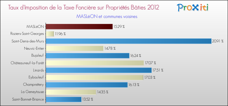 Taux d'imposition de la taxe foncière sur le bati 2012 pour MASLéON et les communes proches Comparaison des taux d'imposition de la taxe foncière sur le bati 2012 pour MASLéON et les communes voisines