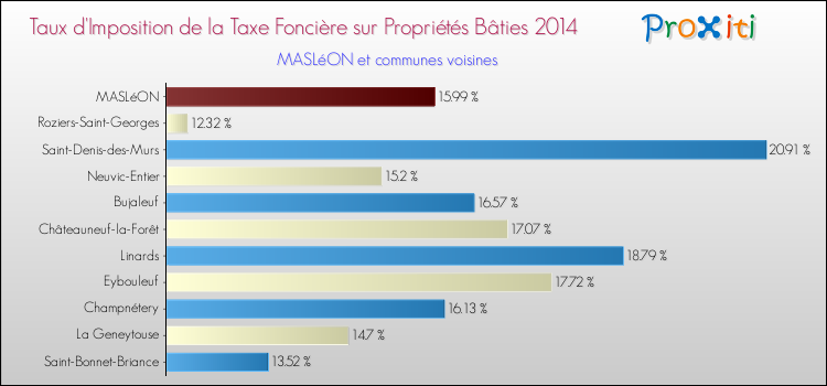 Taux d'imposition de la taxe foncière sur le bati 2014 pour MASLéON et les communes proches Comparaison des taux d'imposition de la taxe foncière sur le bati 2014 pour MASLéON et les communes voisines