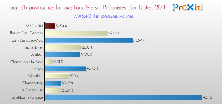 Taux d'imposition de la taxe foncière sur les immeubles et terrains non batis 2011 pour MASLéON et les communes proches Comparaison des taux d'imposition de la taxe foncière sur les immeubles et terrains non batis 2011 pour MASLéON et les communes voisines