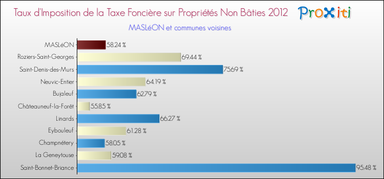 Taux d'imposition de la taxe foncière sur les immeubles et terrains non batis 2012 pour MASLéON et les communes proches Comparaison des taux d'imposition de la taxe foncière sur les immeubles et terrains non batis 2012 pour MASLéON et les communes voisines