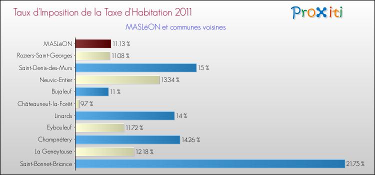 Taux d'imposition de la taxe d'habitation 2011 pour MASLéON et les communes proches Comparaison des taux d'imposition de la taxe d'habitation 2011 pour MASLéON et les communes voisines