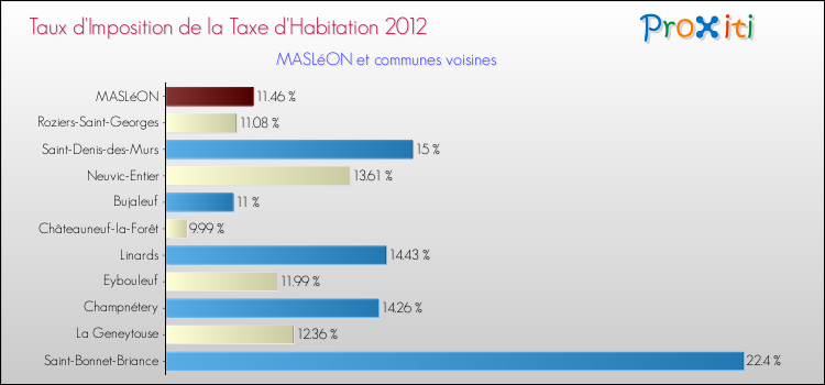 Taux d'imposition de la taxe d'habitation 2012 pour MASLéON et les communes proches Comparaison des taux d'imposition de la taxe d'habitation 2012 pour MASLéON et les communes voisines
