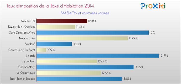 Taux d'imposition de la taxe d'habitation 2014 pour MASLéON et les communes proches Comparaison des taux d'imposition de la taxe d'habitation 2014 pour MASLéON et les communes voisines