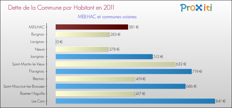 Dette par habitant de la commune en 2011 pour MEILHAC et les communes proches Comparaison de la dette par habitant de la commune en 2011 pour MEILHAC et les communes voisines
