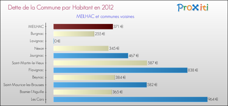 Dette par habitant de la commune en 2012 pour MEILHAC et les communes proches Comparaison de la dette par habitant de la commune en 2012 pour MEILHAC et les communes voisines