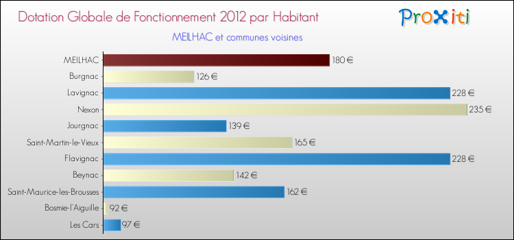 Montant des dotations globales de fonctionnement DGF par Habitant pour MEILHAC et les communes proches Comparaison des des dotations globales de fonctionnement DGF par habitant pour MEILHAC et les communes voisines