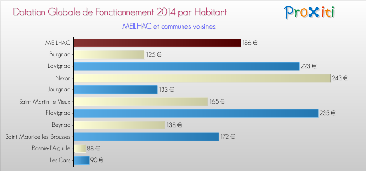 Montant des dotations globales de fonctionnement DGF par Habitant pour MEILHAC et les communes proches en 2014. Comparaison des des dotations globales de fonctionnement DGF par habitant pour MEILHAC et les communes voisines en 2014.