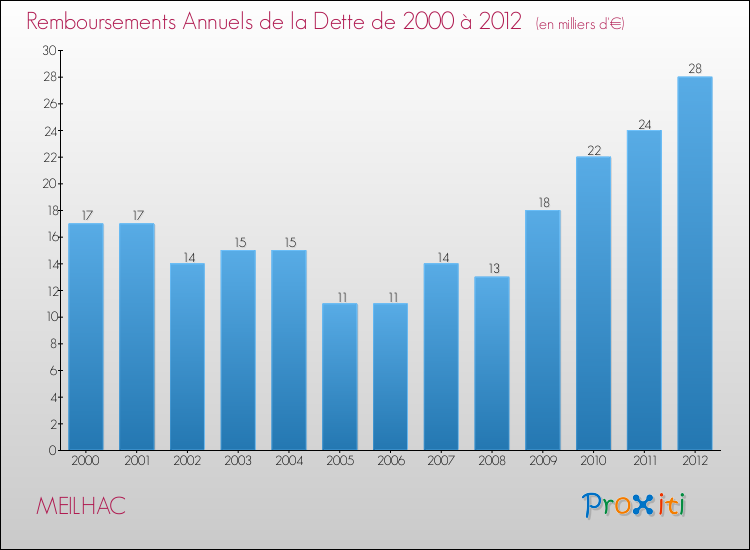 Evolution de l'annuité de la dette pour la commune de MEILHAC de 2000 à 2012 Annuités de la dette pour MEILHAC de 2000 à 2012