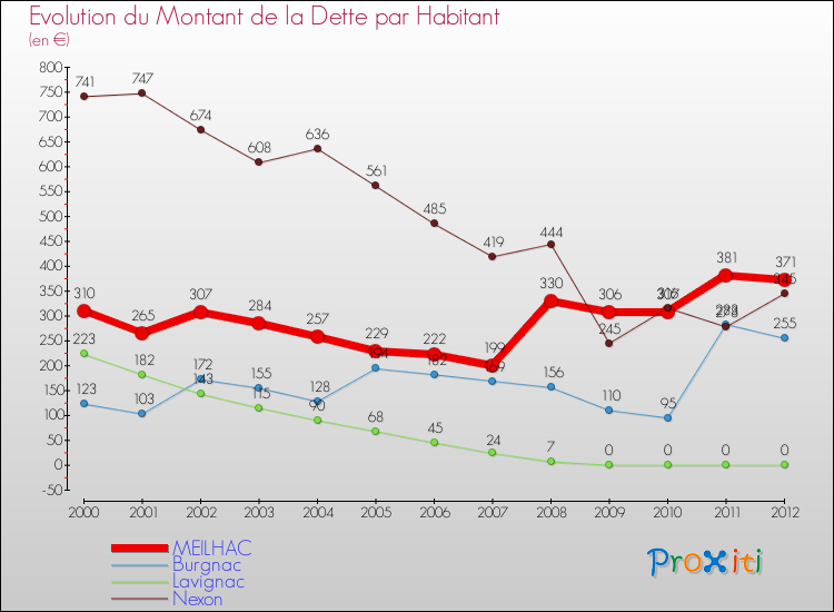 Evolution de la dette par habitant pour la commune de MEILHAC et les communes proches de 2000 à 2012 Comparaison de la dette par habitant pour MEILHAC et les communes voisines de 2000 à 2012