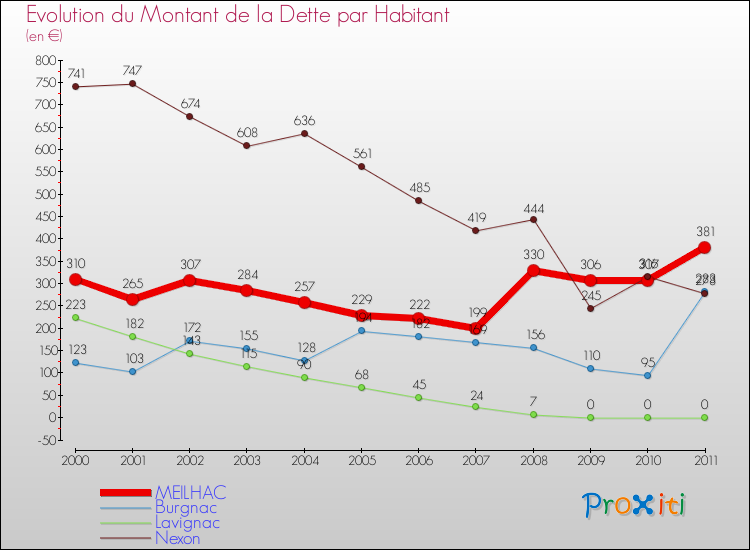 Evolution de la dette par habitant pour la commune de MEILHAC et les communes proches Comparaison de la dette par habitant pour MEILHAC et les communes voisines