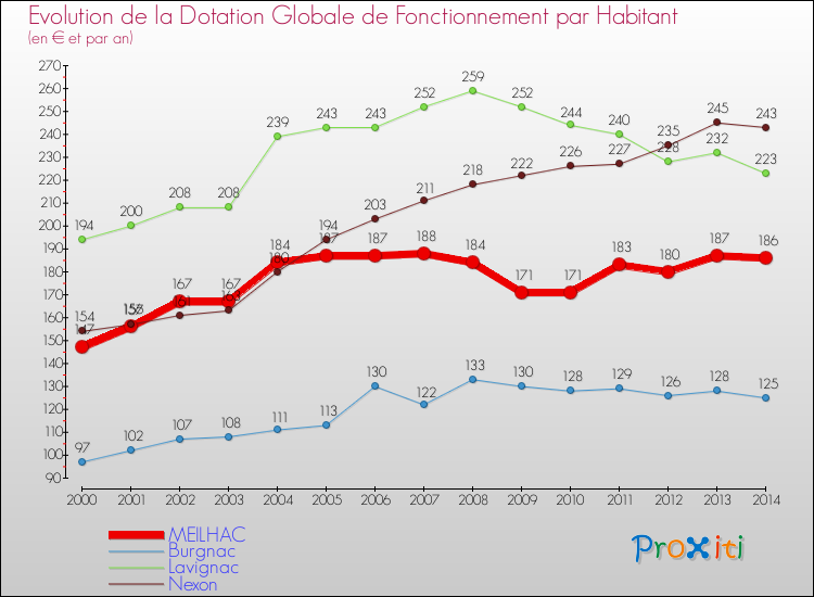 Evolution et montant de la dotation globale de fonctionnement par Habitant pour MEILHAC et les communes proches de 2000 à 2014. Comparaison des dotations globales de fonctionnement par habitant pour MEILHAC et les communes voisines de 2000 à 2014.