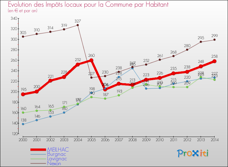 Evolution et montant des impôts locaux par Habitant pour MEILHAC et les communes proches de 2000 à 2014 Comparaison des impôts locaux par habitant pour MEILHAC et les communes voisines de 2000 à 2014
