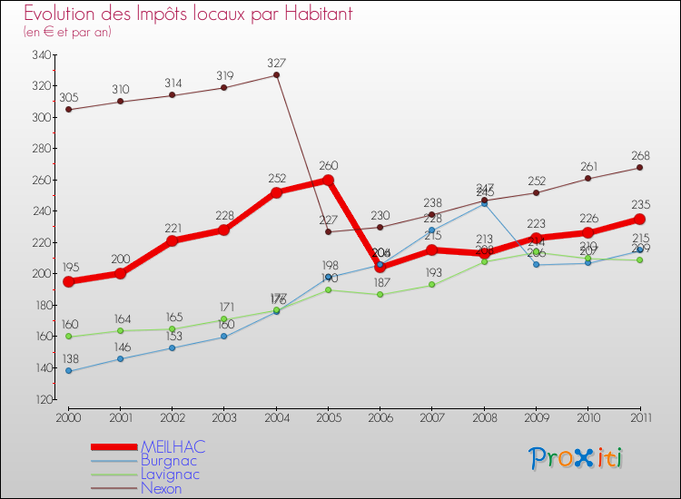 Evolution et montant des impôts locaux par Habitant pour MEILHAC et les communes proches Comparaison des impôts locaux par habitant pour MEILHAC et les communes voisines