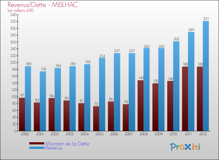 Evolution comparée de la dette et des revenus pour la commune de MEILHAC de 2000 à 2012 Comparaison de la dette et des revenus pour MEILHAC de 2000 à 2012