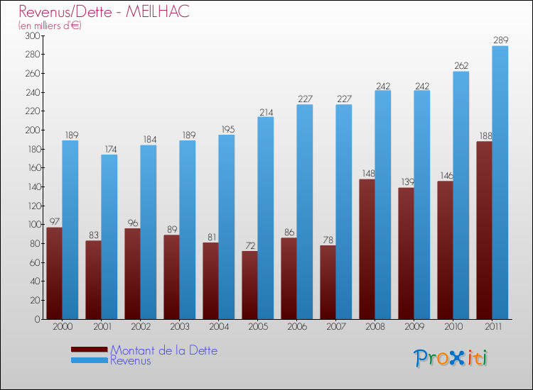 Evolution comparée de la dette et des revenus pour la commune de MEILHAC de 2000 à 2011 Comparaison de la dette et des revenus pour MEILHAC de 2000 à 2011