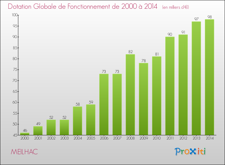 Evolution du montant de la Dotation Globale de Fonctionnement pour la commune de MEILHAC de 2000 à 2014 Evolution du montant de la Dotation Globale de Fonctionnement pour MEILHAC de 2000 à 2014