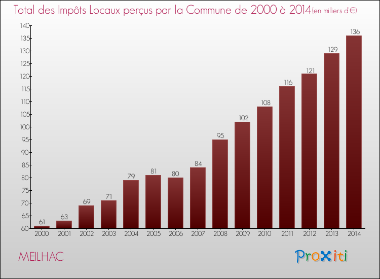 Evolution des Impôts Locaux pour la commune de MEILHAC de 2000 à 2014 Evolution des Impôts Locaux pour MEILHAC de 2000 à 2014