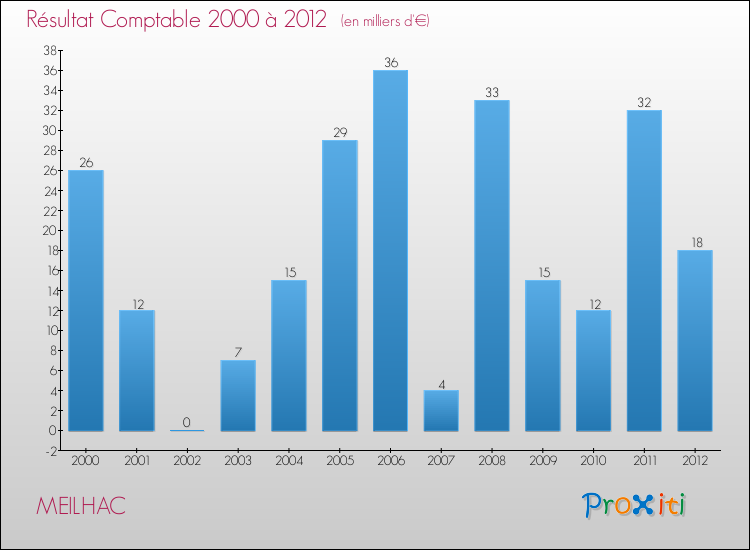 Evolution du résultat comptable pour la commune de MEILHAC de 2000 à 2012 Evolution du résultat comptable pour MEILHAC de 2000 à 2012