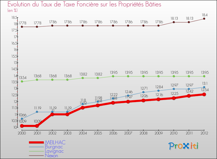 Evolution du taux de la taxe foncière sur le bati pour MEILHAC et les communes proches de 2000 à 2012 Comparaison des taux de taxe foncière sur le bati pour MEILHAC et les communes voisines de 2000 à 2012