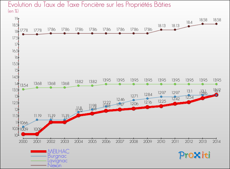 Evolution du taux de la taxe foncière sur le bati pour MEILHAC et les communes proches de 2000 à 2014 Comparaison des taux de taxe foncière sur le bati pour MEILHAC et les communes voisines de 2000 à 2014