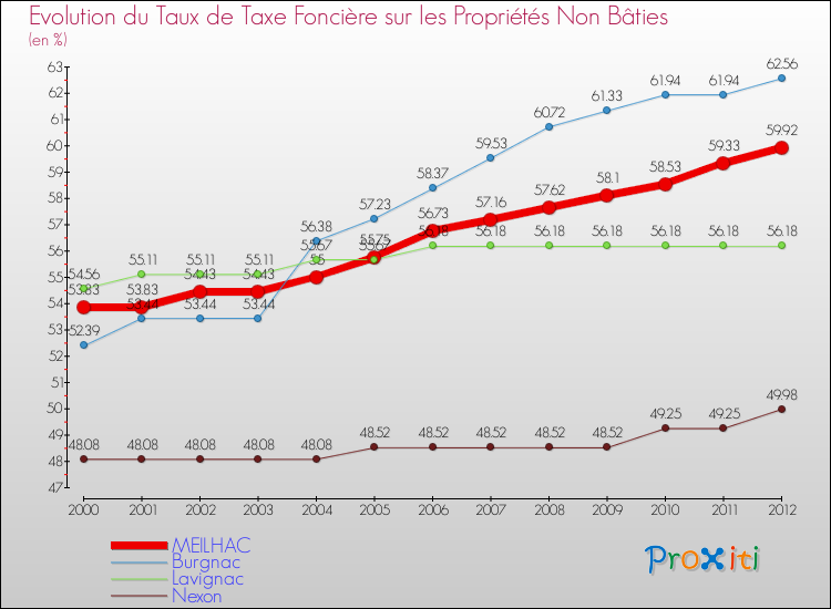 Evolution du taux de la taxe foncière sur les immeubles et terrains non batis pour MEILHAC et les communes proches de 2000 à 2012 Comparaison des taux de la taxe foncière sur les immeubles et terrains non batis pour MEILHAC et les communes voisines de 2000 à 2012