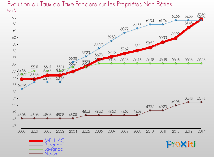 Evolution du taux de la taxe foncière sur les immeubles et terrains non batis pour MEILHAC et les communes proches de 2000 à 2014 Comparaison des taux de la taxe foncière sur les immeubles et terrains non batis pour MEILHAC et les communes voisines de 2000 à 2014