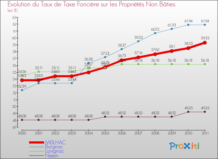 Evolution du taux de la taxe foncière sur les immeubles et terrains non batis pour MEILHAC et les communes proches Comparaison des taux de la taxe foncière sur les immeubles et terrains non batis pour MEILHAC et les communes voisines