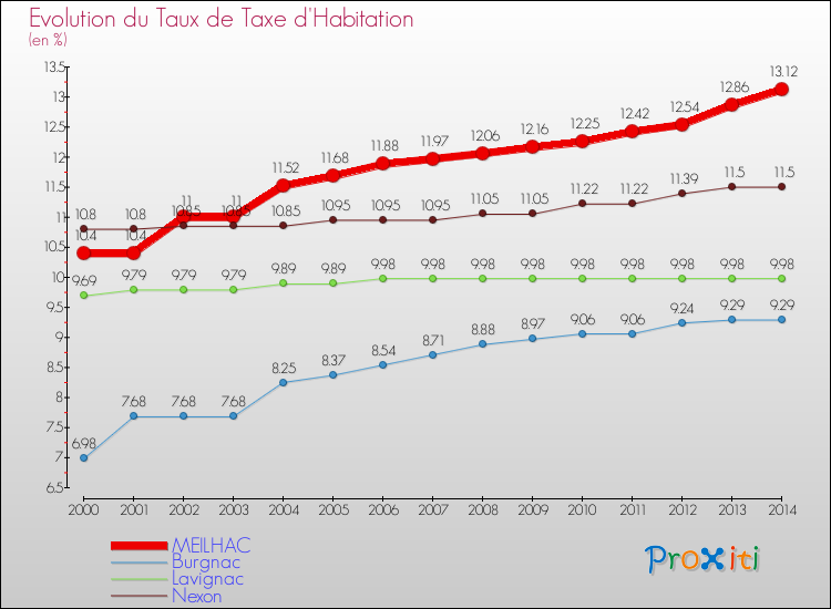 Evolution du taux de la taxe d'habitation pour MEILHAC et les communes proches de 2000 à 2014 Comparaison des taux de la taxe d'habitation pour MEILHAC et les communes voisines de 2000 à 2014