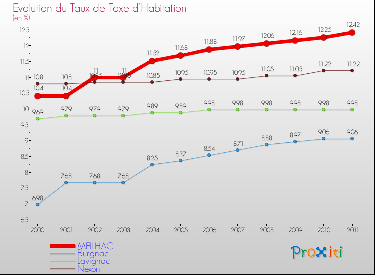 Evolution du taux de la taxe d'habitation pour MEILHAC et les communes proches Comparaison des taux de la taxe d'habitation pour MEILHAC et les communes voisines