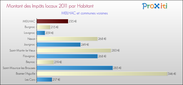 Montant des impôts locaux par Habitant pour MEILHAC et les communes proches Comparaison des impôts locaux par habitant pour MEILHAC et les communes voisines