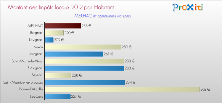 Montant des impôts locaux par Habitant pour MEILHAC et les communes proches Comparaison des impôts locaux par habitant pour MEILHAC et les communes voisines