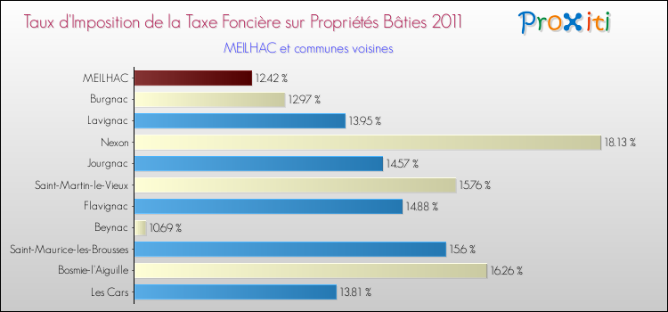 Taux d'imposition de la taxe foncière sur le bati 2011 pour MEILHAC et les communes proches Comparaison des taux d'imposition de la taxe foncière sur le bati 2011 pour MEILHAC et les communes voisines