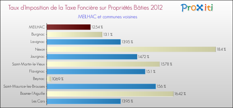 Taux d'imposition de la taxe foncière sur le bati 2012 pour MEILHAC et les communes proches Comparaison des taux d'imposition de la taxe foncière sur le bati 2012 pour MEILHAC et les communes voisines