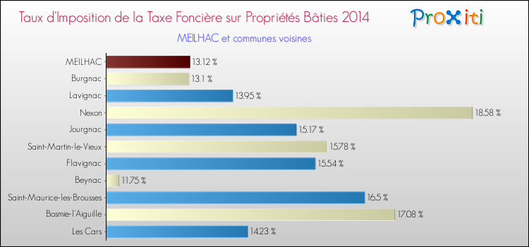 Taux d'imposition de la taxe foncière sur le bati 2014 pour MEILHAC et les communes proches Comparaison des taux d'imposition de la taxe foncière sur le bati 2014 pour MEILHAC et les communes voisines