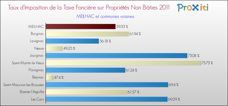 Taux d'imposition de la taxe foncière sur les immeubles et terrains non batis 2011 pour MEILHAC et les communes proches Comparaison des taux d'imposition de la taxe foncière sur les immeubles et terrains non batis 2011 pour MEILHAC et les communes voisines