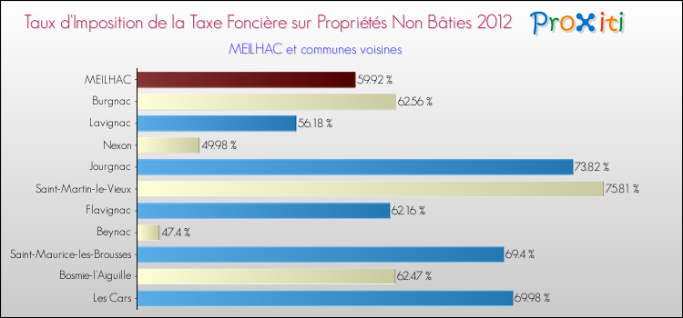 Taux d'imposition de la taxe foncière sur les immeubles et terrains non batis 2012 pour MEILHAC et les communes proches Comparaison des taux d'imposition de la taxe foncière sur les immeubles et terrains non batis 2012 pour MEILHAC et les communes voisines