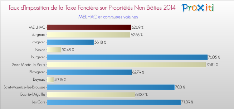 Taux d'imposition de la taxe foncière sur les immeubles et terrains non batis 2014 pour MEILHAC et les communes proches Comparaison des taux d'imposition de la taxe foncière sur les immeubles et terrains non batis 2014 pour MEILHAC et les communes voisines