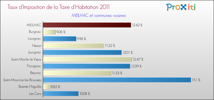Taux d'imposition de la taxe d'habitation 2011 pour MEILHAC et les communes proches Comparaison des taux d'imposition de la taxe d'habitation 2011 pour MEILHAC et les communes voisines