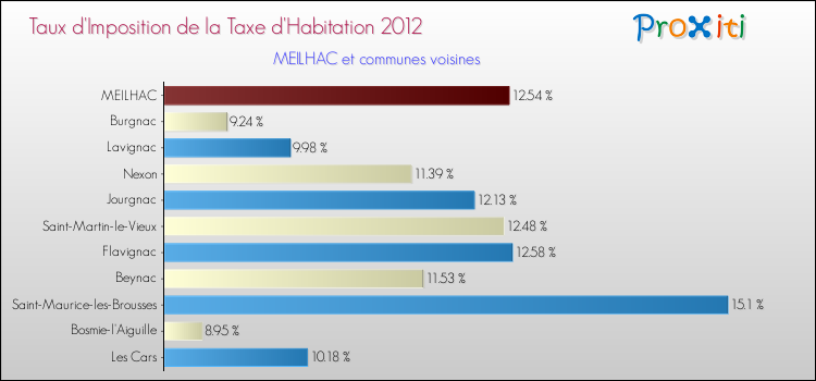 Taux d'imposition de la taxe d'habitation 2012 pour MEILHAC et les communes proches Comparaison des taux d'imposition de la taxe d'habitation 2012 pour MEILHAC et les communes voisines