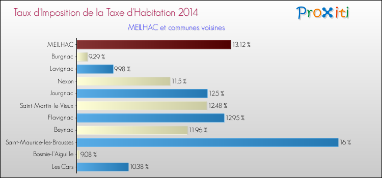 Taux d'imposition de la taxe d'habitation 2014 pour MEILHAC et les communes proches Comparaison des taux d'imposition de la taxe d'habitation 2014 pour MEILHAC et les communes voisines